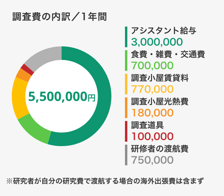 調査費の内訳